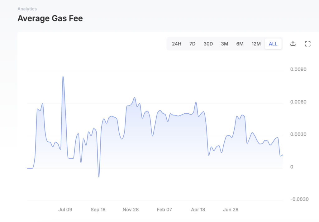 Sui average gas fees
